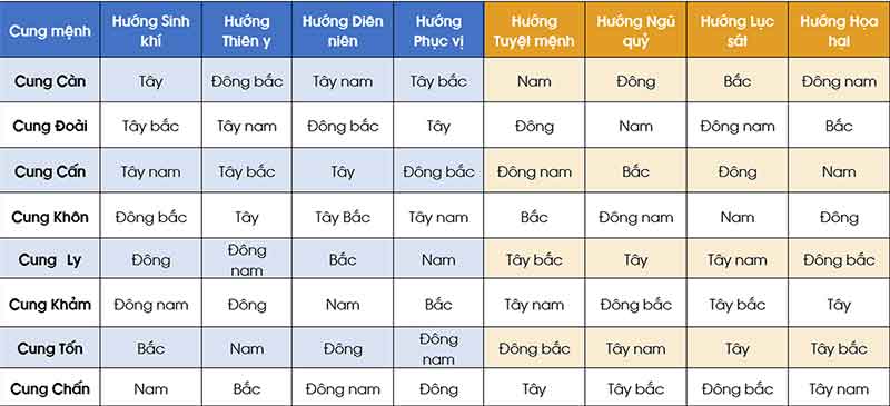 hướng ban thờ theo cung mệnh